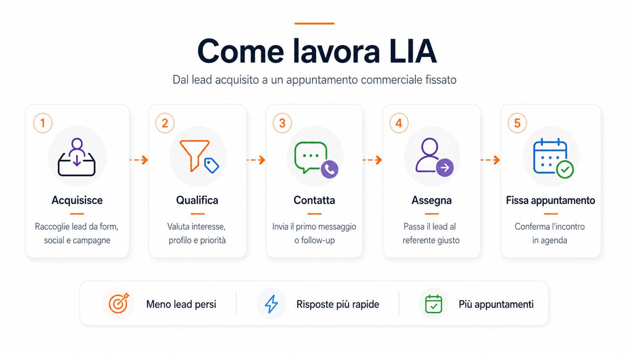 Come funziona LIA: acquisisce, qualifica, contatta, assegna e fissa l'appuntamento commerciale