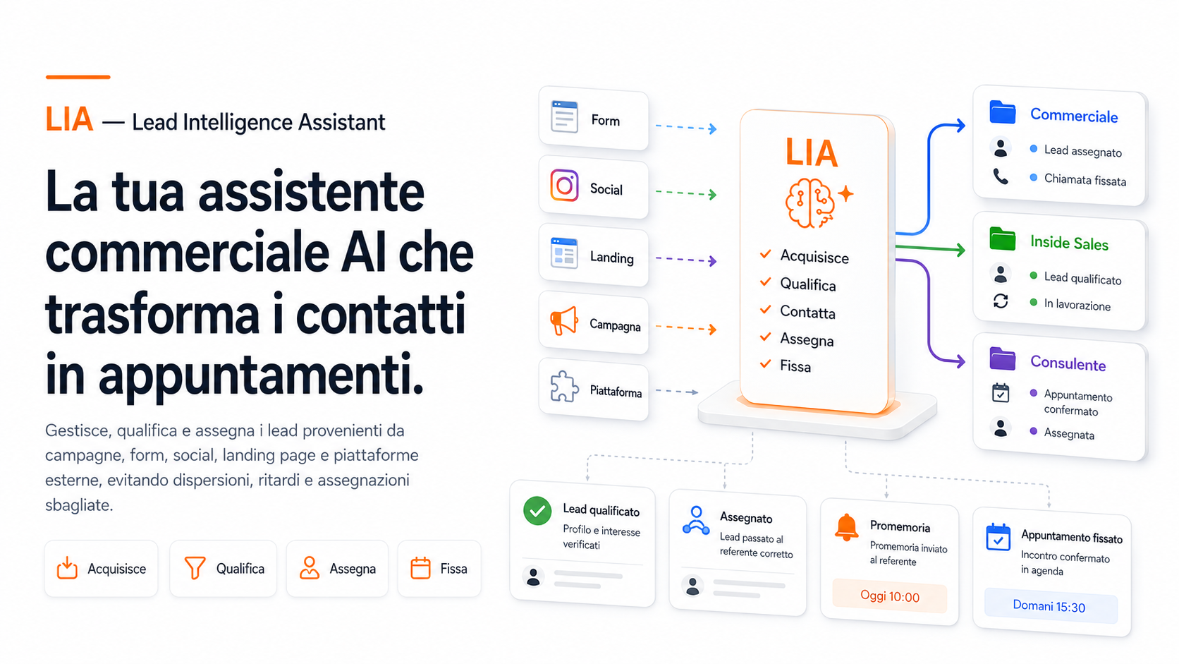 LIA — Lead Intelligence Assistant: panoramica del funzionamento, dall'acquisizione dei contatti all'assegnazione al referente